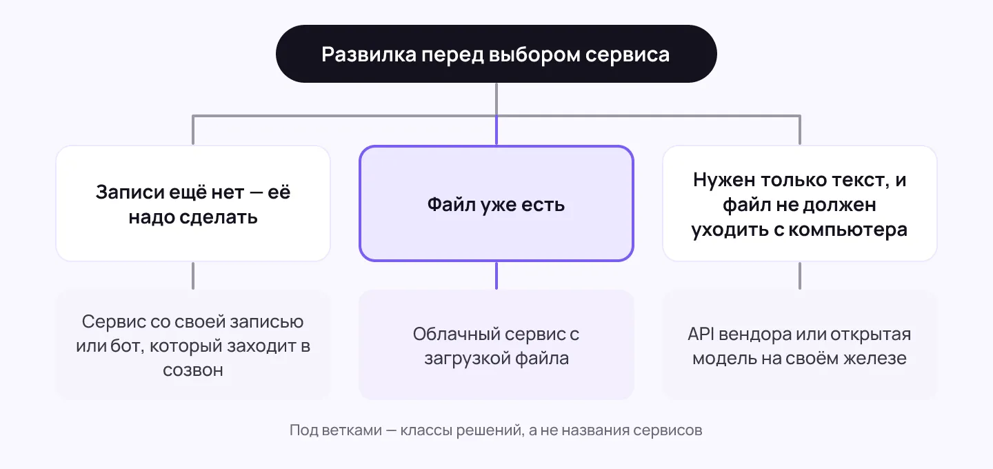 Схема из трёх веток выбора сервиса расшифровки, под каждой веткой подписан класс решения