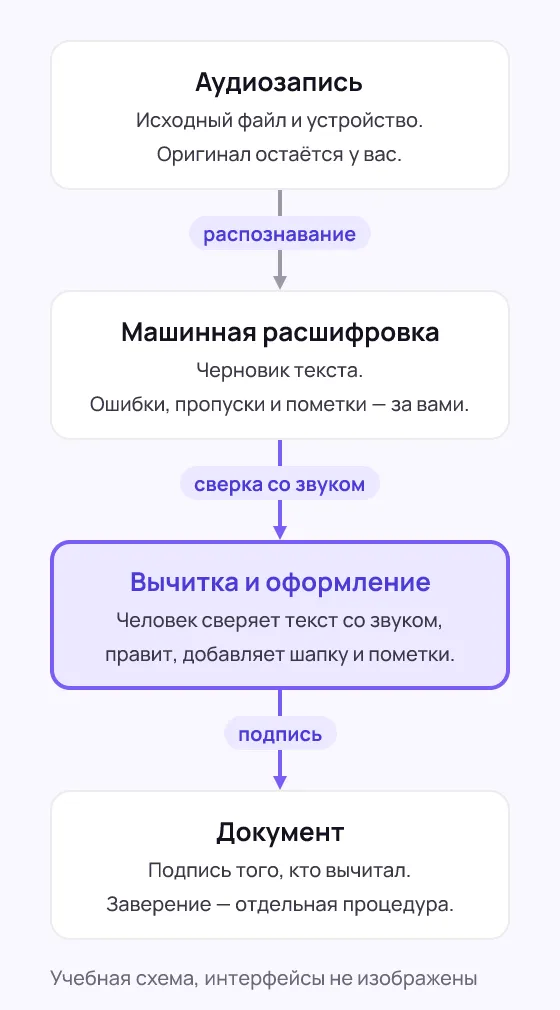 Вертикальная схема: аудиозапись, машинная расшифровка как черновик текста, выделенный блок вычитки и оформления человеком, документ с подписью того, кто вычитал. Подписи связей: распознавание, сверка со звуком, подпись.