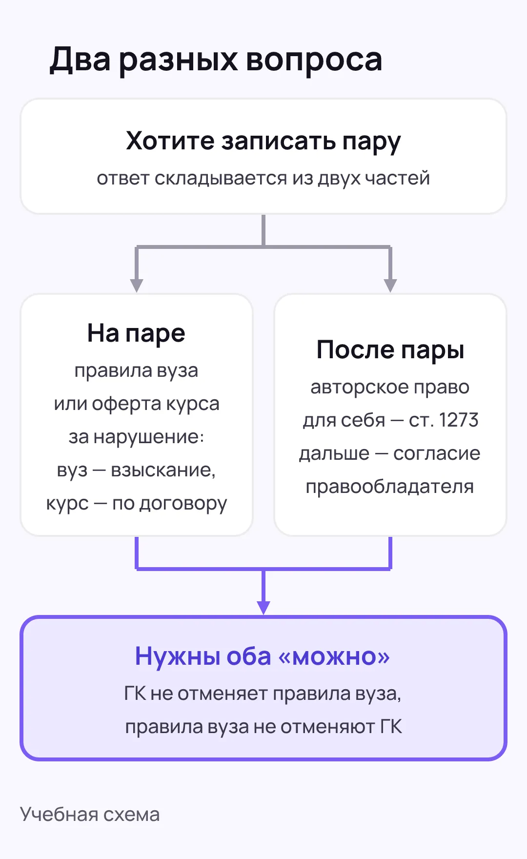 Карточка «Хотите записать пару» расходится на две — «На паре» и «После пары»; стрелки от них сходятся в выделенной карточке «Нужны оба „можно“»