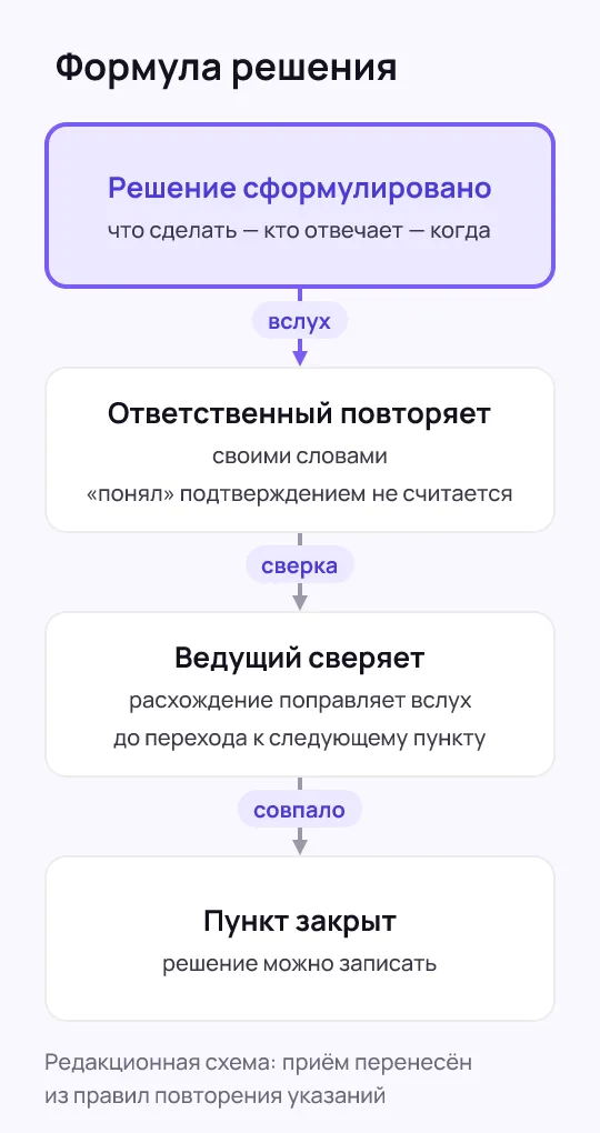 Четыре блока сверху вниз, соединённые стрелками с подписями «вслух», «сверка», «совпало»: решение сформулировано по формуле что — кто — когда; ответственный повторяет своими словами, и «понял» подтверждением не считается; ведущий сверяет и поправляет вслух; пункт закрыт.