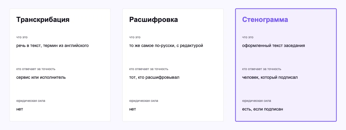 Схема-таблица с тремя столбцами терминов и тремя строками сравнения: суть, ответственность за точность, юридическая сила
