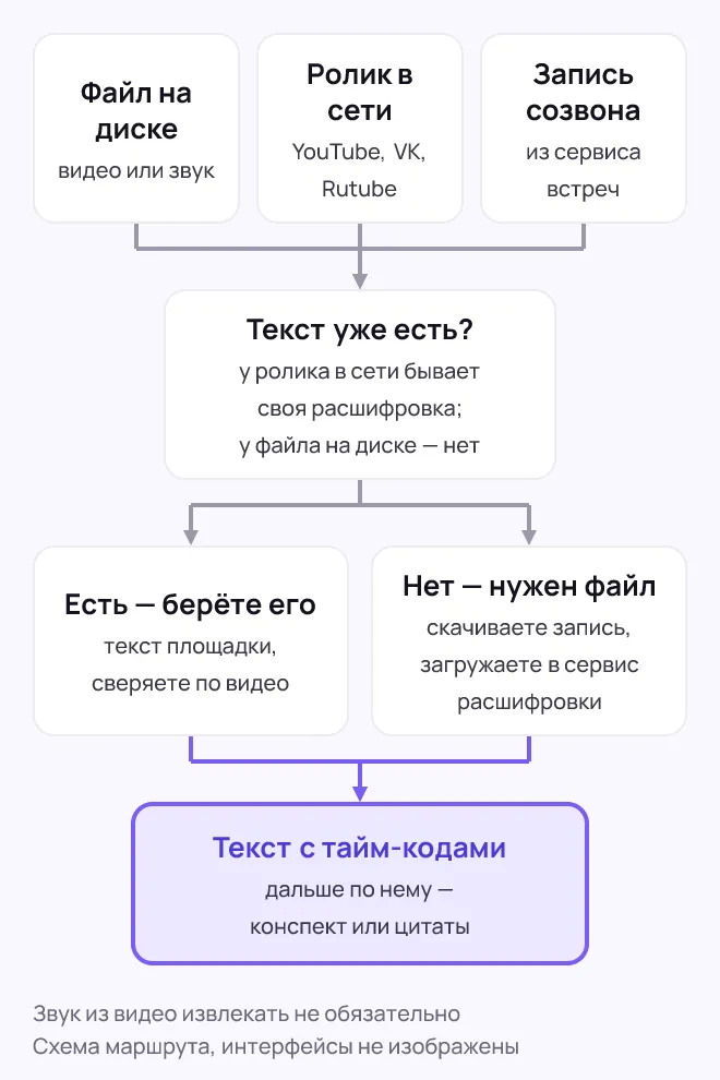 Схема из семи карточек: сверху три источника видео, ниже вопрос о готовом тексте у площадки, от него две ветки — взять текст площадки или скачать файл и загрузить его в сервис расшифровки, внизу общий итог с отметками времени.