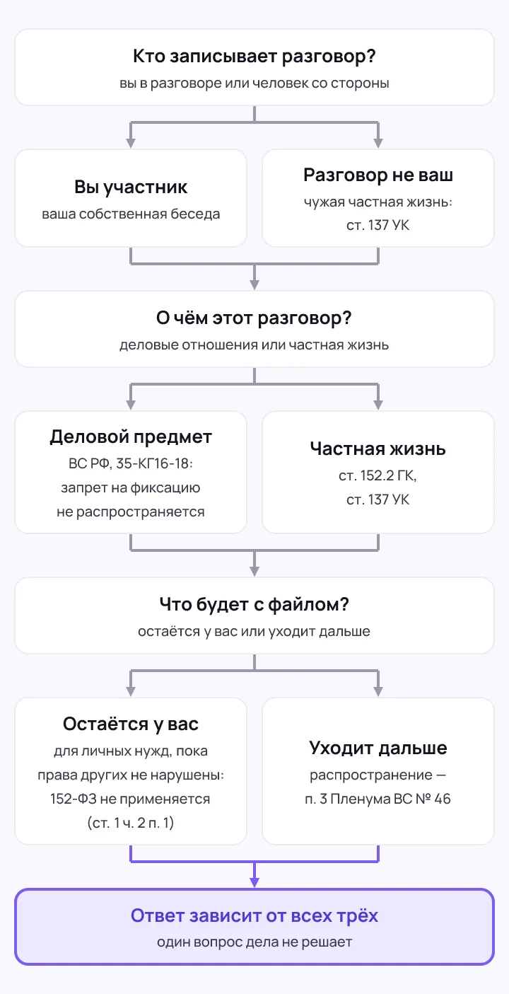 Вертикальная схема: три вопроса подряд, под каждым две карточки-ветки с номерами статей, внизу выделенная карточка с выводом