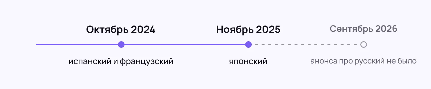 Горизонтальная линия времени с двумя отметками выпуска языков и пустым продолжением справа
