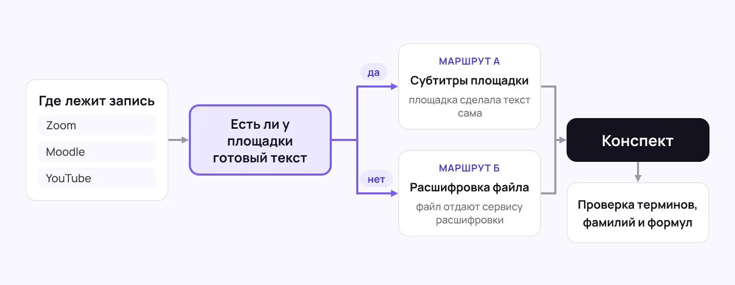 Схема «конспект из видео»: блок с записью, развилка о готовом тексте площадки, два маршрута — субтитры и расшифровка файла — и общий финал с проверкой терминов