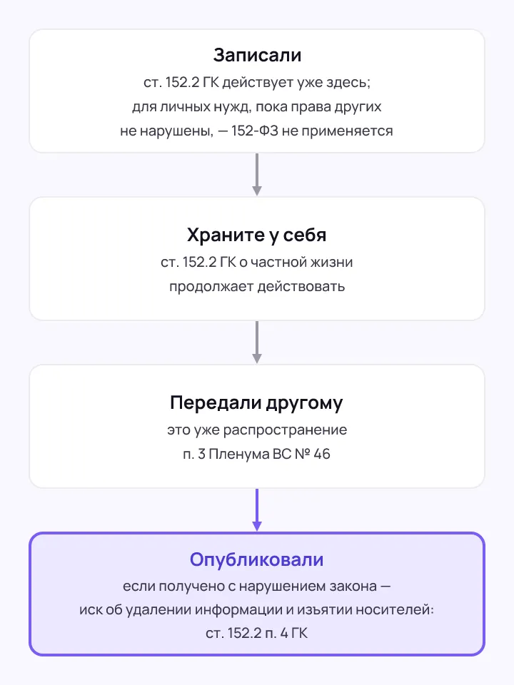 Схема из четырёх ступеней сверху вниз, под каждой ступенью норма; нижняя ступень про публикацию выделена цветом
