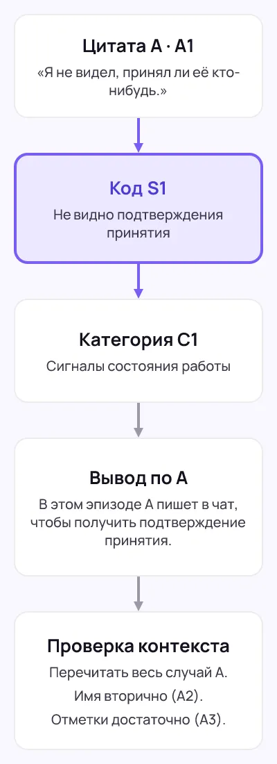 Реплика А связана с кодом «Не видно подтверждения принятия», категорией «Сигналы состояния работы» и ограниченным выводом по случаю А.