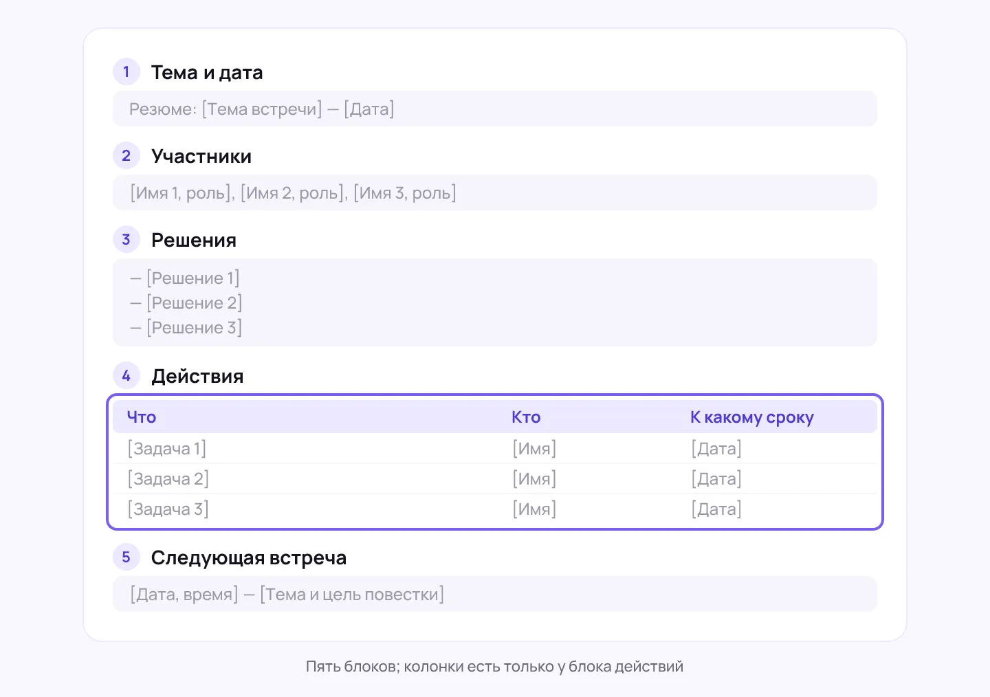 Схема-форма «шаблон резюме встречи»: пять подписанных блоков один под другим, в блоке действий таблица из трёх колонок с именем и датой в каждой строке