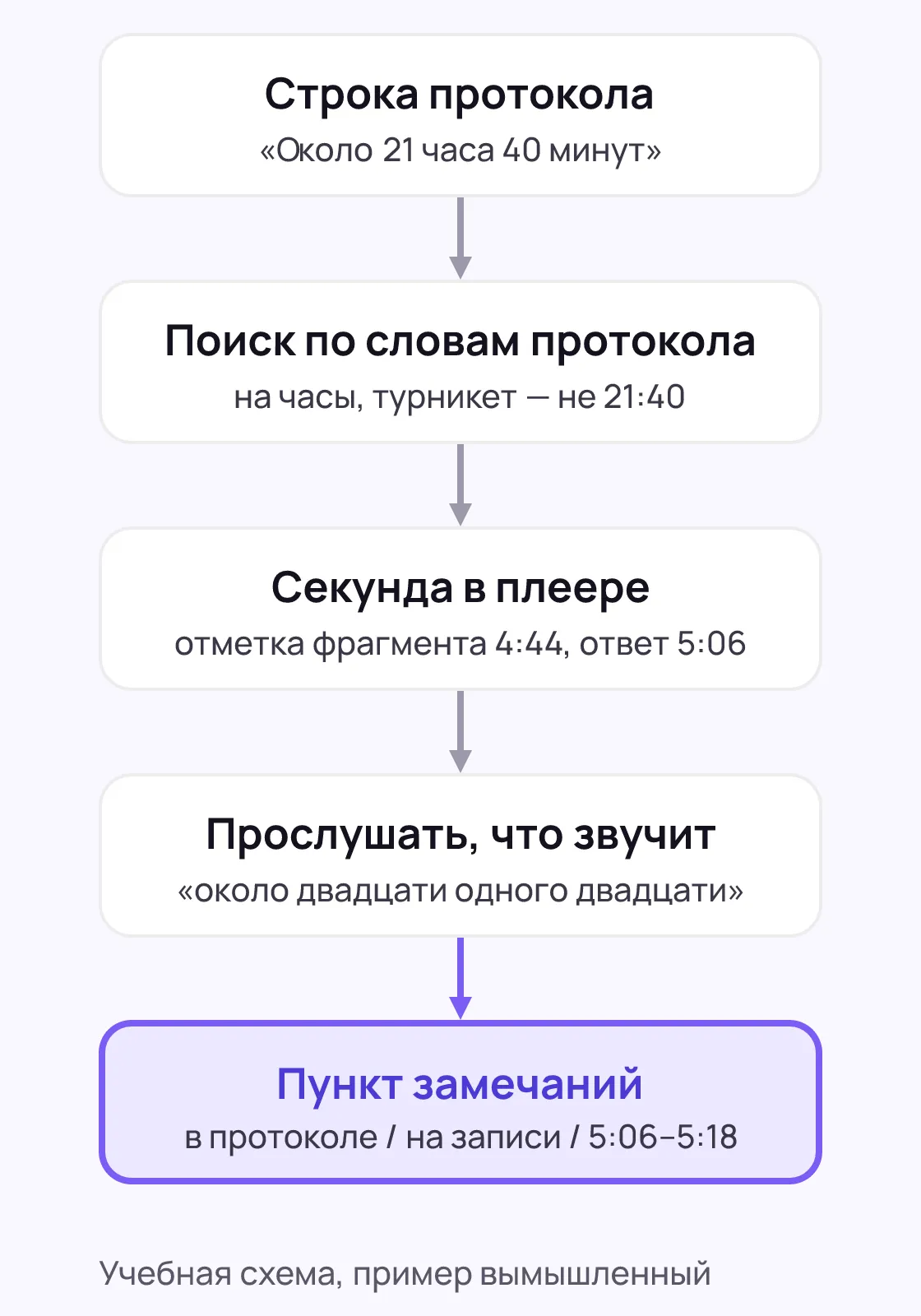 Вертикальная схема из пяти блоков, соединённых стрелками сверху вниз: строка протокола, поиск по словам протокола, секунда в плеере с отметкой фрагмента 4:44 и ответом 5:06, прослушивание «около двадцати одного двадцати», выделенный итоговый блок «Пункт замечаний»