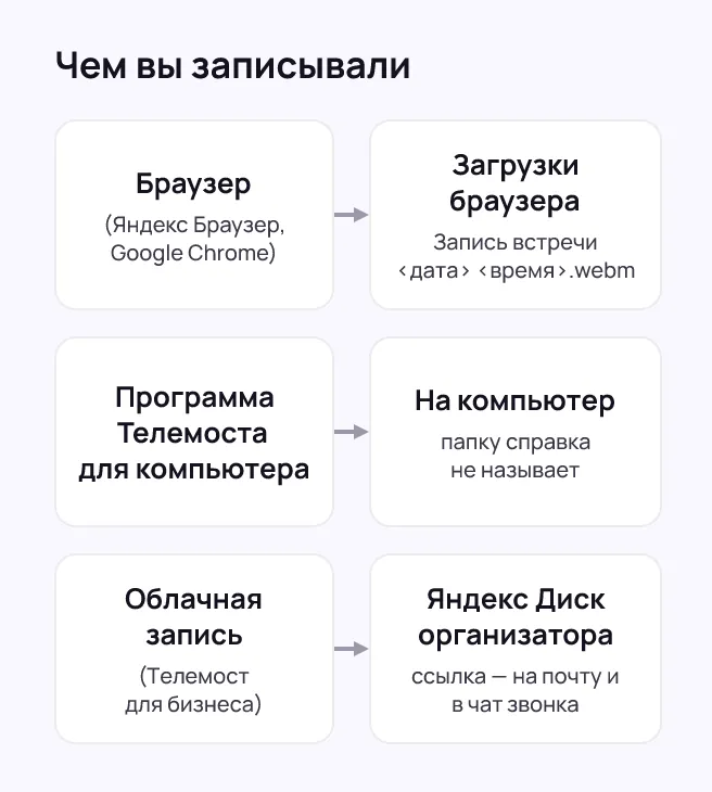 Схема «Чем вы записывали» из трёх рядов: браузер ведёт в загрузки браузера, программа Телемоста для компьютера — на компьютер, облачная запись Телемоста для бизнеса — на Яндекс Диск организатора