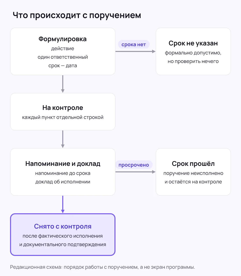 Схема из четырёх шагов: формулировка, постановка на контроль, напоминание и доклад, снятие с контроля после фактического исполнения и документального подтверждения; вбок отходят случаи «срок не указан» и «срок прошёл»