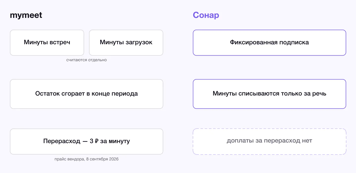Две колонки со стрелками: слева квота с доплатой и сгоранием остатка, справа подписка без перерасхода