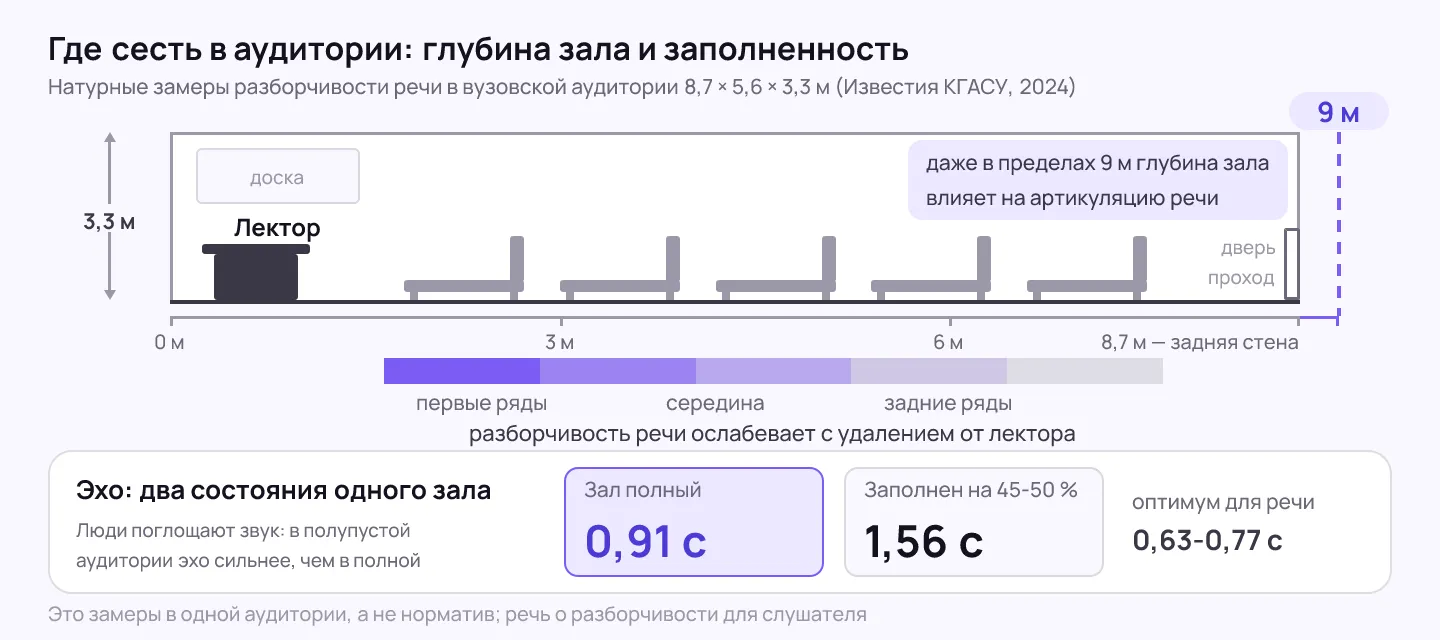 Схема учебной аудитории в разрезе: лектор, ряды, отметка 8,7 метра до задней стены и подписи времени реверберации для полной и полупустой аудитории