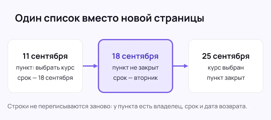 Три даты подряд: пункт внесли, на следующей встрече он не закрыт и получил новый срок, ещё через неделю закрыт