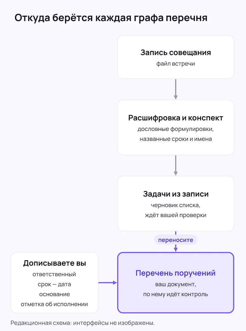 Схема: запись совещания, расшифровка с конспектом и черновик задач ведут к перечню поручений, куда человек дописывает ответственного, срок с календарной датой, основание и отметку об исполнении