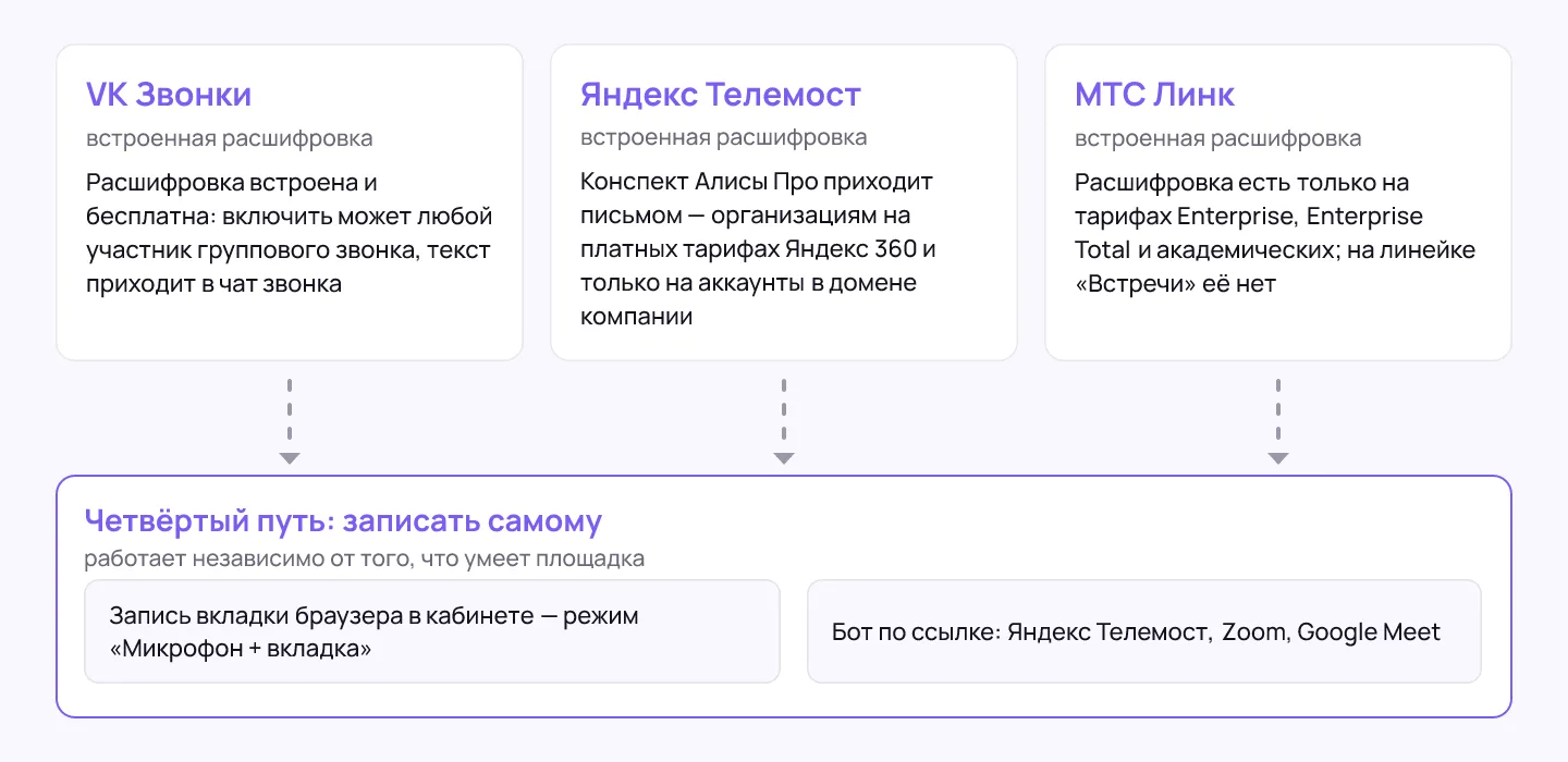 Схема из трёх колонок по площадкам с условием у каждой и общей нижней строкой про запись из браузера и бота