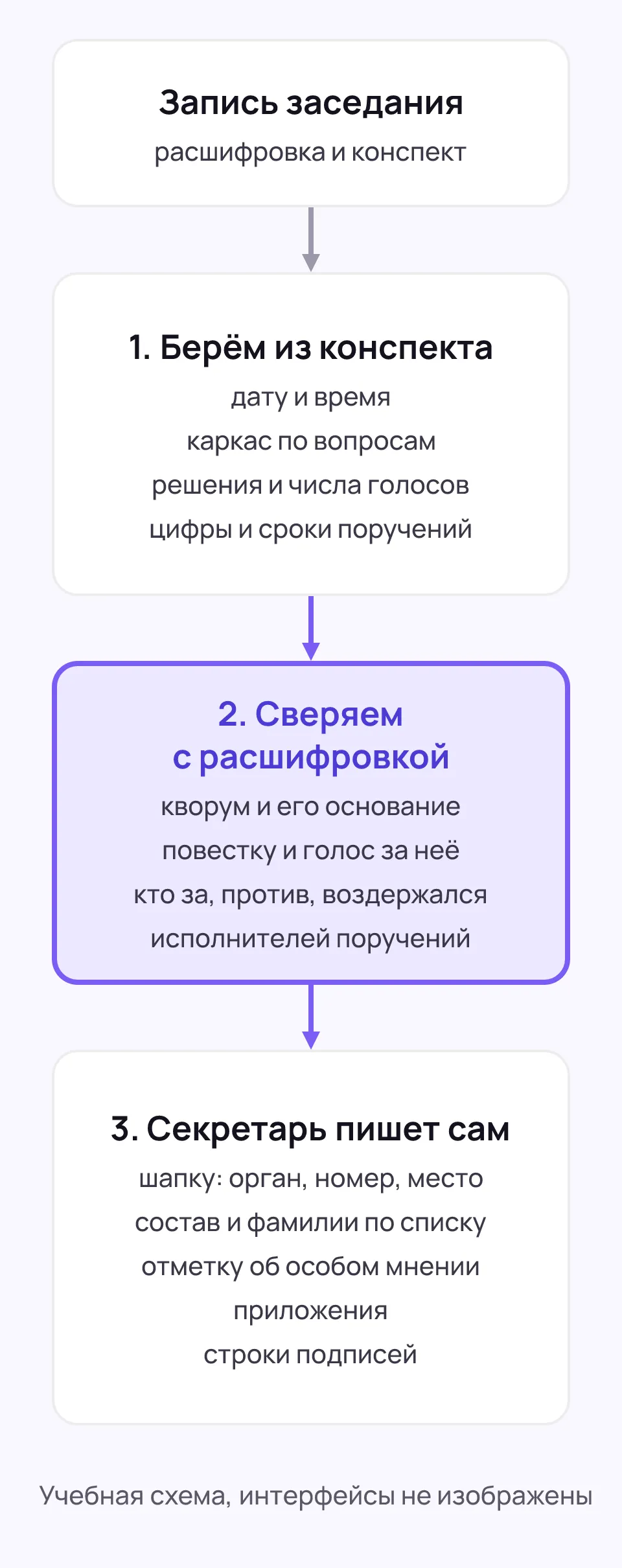 Три шага от записи заседания к протоколу. Из конспекта — дата, каркас по вопросам, решения с числами голосов, сроки. Сверка с расшифровкой — кворум и его основание, повестка и голос за неё, кто за, против и воздержался, исполнители поручений. Сам секретарь — шапка, состав и фамилии по списку, отметка об особом мнении, приложения, подписи.