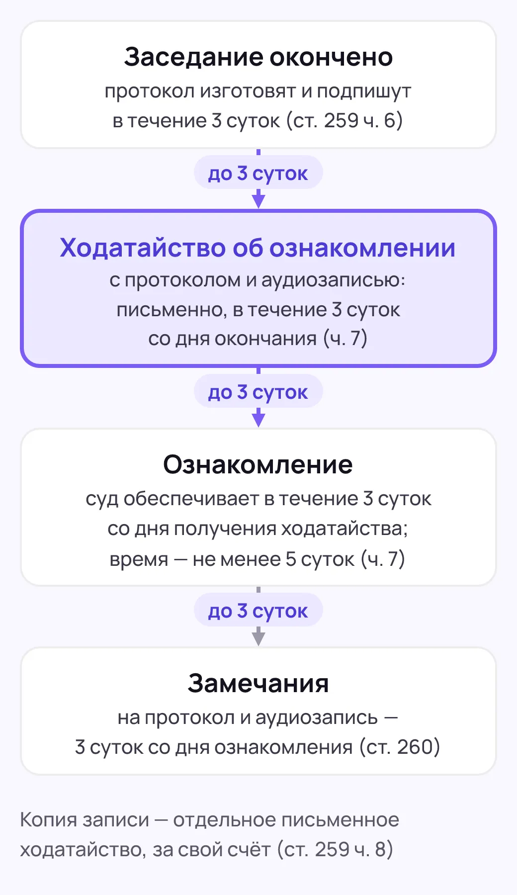 Вертикальная схема из четырёх блоков: «Заседание окончено», выделенное «Ходатайство об ознакомлении», «Ознакомление», «Замечания»; между блоками стрелки со сроками, внизу строка о том, что копию записи просят отдельным ходатайством за свой счёт.