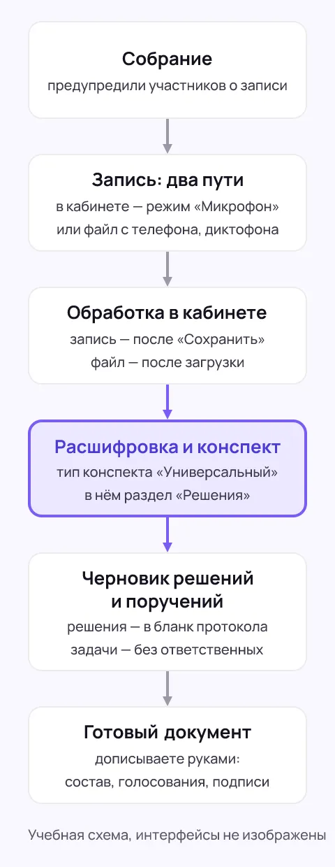 Схема из шести шагов со стрелками: собрание; запись двумя путями — в кабинете режимом «Микрофон» или файлом с телефона, диктофона; обработка в кабинете; выделенный шаг «Расшифровка и конспект»; черновик решений и поручений; готовый документ, который дописывают руками.