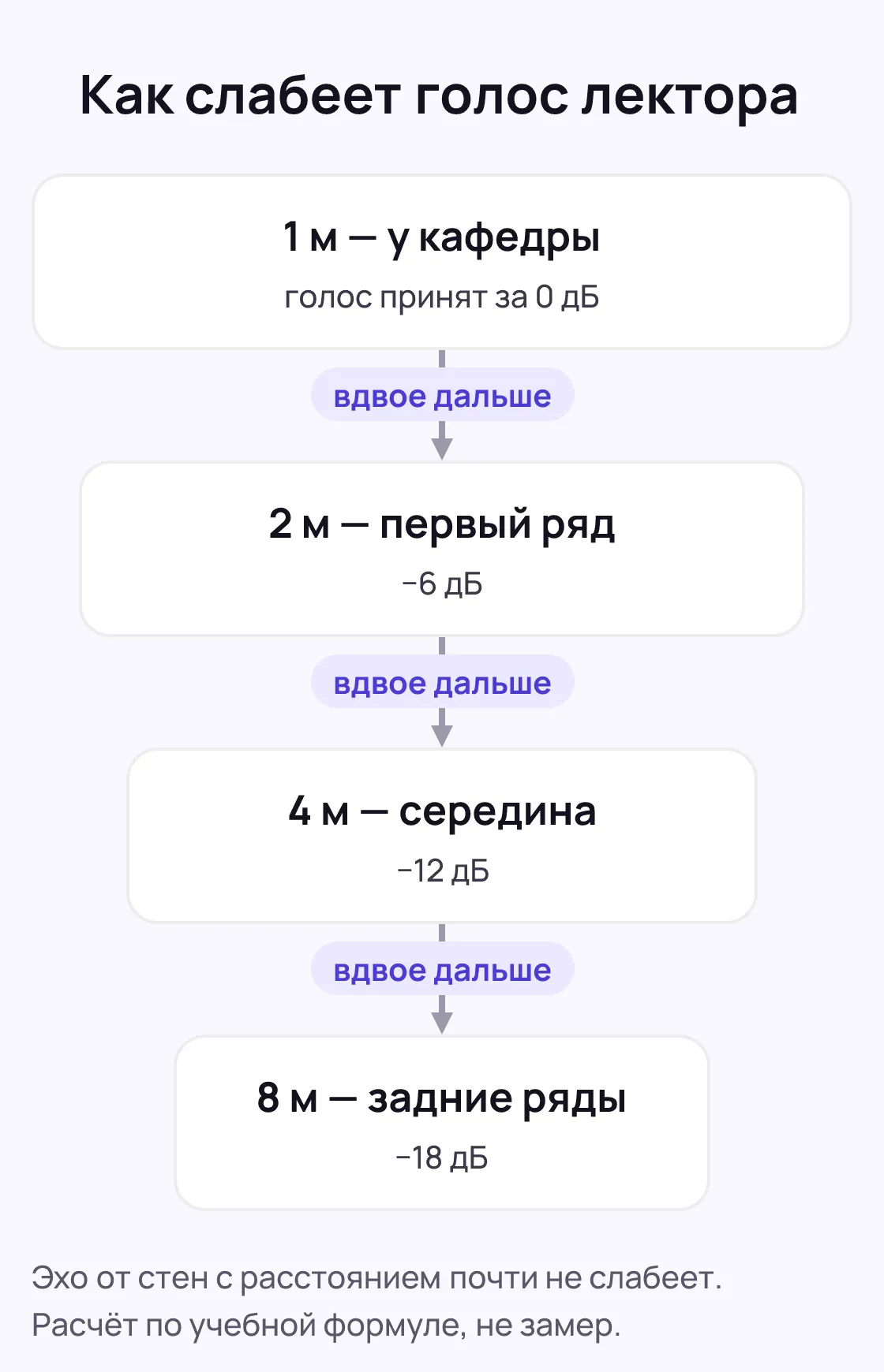 Четыре ступени от кафедры: 1 метр — 0 дБ, 2 метра — минус 6, 4 метра — минус 12, 8 метров — минус 18