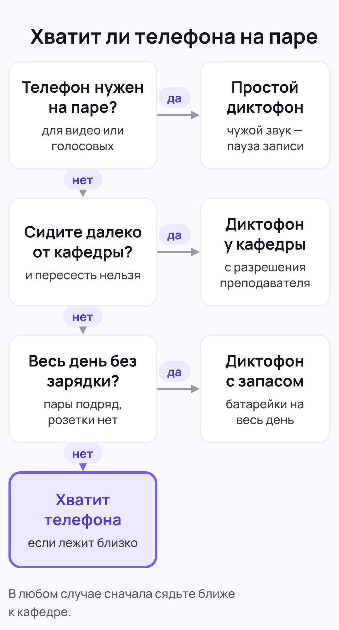 Дерево решений: телефон нужен для видео или голосовых, место далеко от кафедры, запись весь день без зарядки; при трёх ответах «нет» — хватит телефона, если он лежит близко, и в любом случае стоит сесть ближе